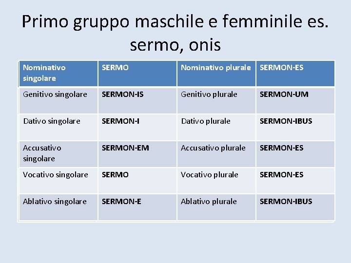 Primo gruppo maschile e femminile es. sermo, onis Nominativo singolare SERMO Nominativo plurale SERMON-ES