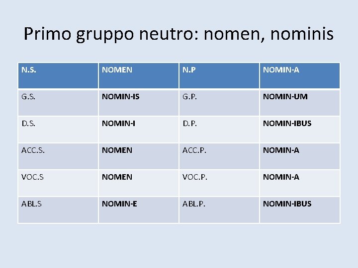 Primo gruppo neutro: nomen, nominis N. S. NOMEN N. P NOMIN-A G. S. NOMIN-IS
