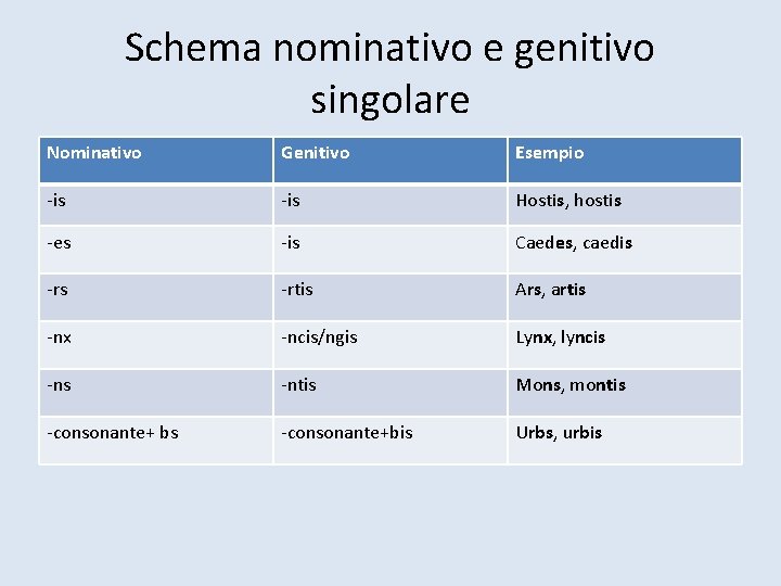 Schema nominativo e genitivo singolare Nominativo Genitivo Esempio -is Hostis, hostis -es -is Caedes,