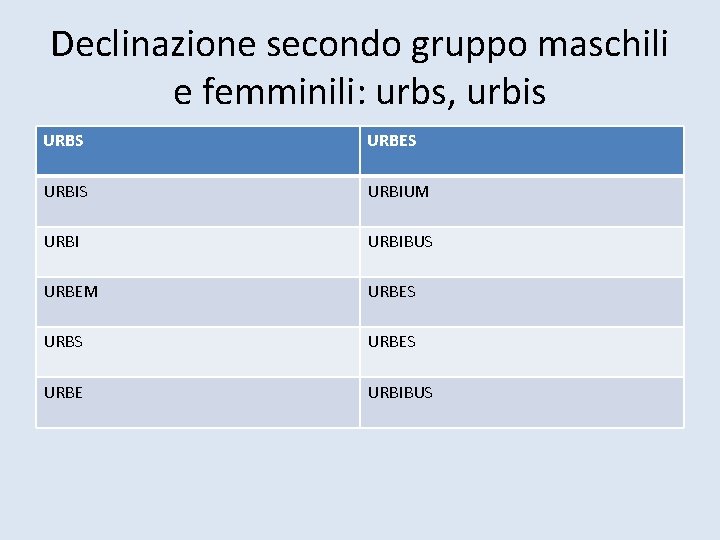 Declinazione secondo gruppo maschili e femminili: urbs, urbis URBS URBES URBIUM URBIBUS URBEM URBES