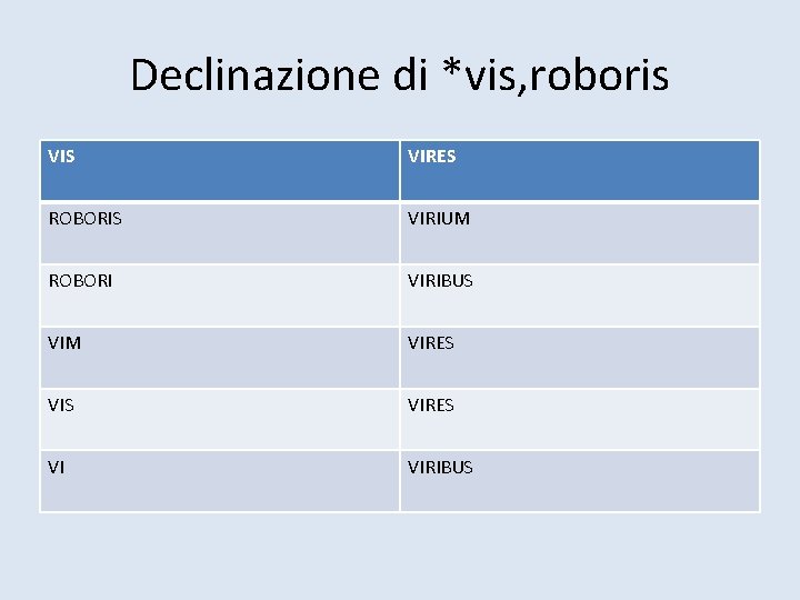 Declinazione di *vis, roboris VIS VIRES ROBORIS VIRIUM ROBORI VIRIBUS VIM VIRES VI VIRIBUS