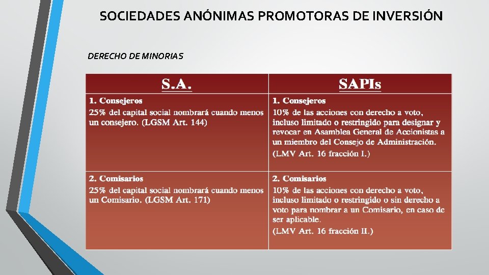 SOCIEDADES ANÓNIMAS PROMOTORAS DE INVERSIÓN DERECHO DE MINORIAS 