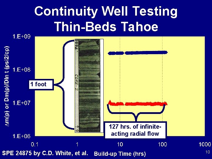 Continuity Well Testing Thin-Beds Tahoe 1 foot 127 hrs. of infiniteacting radial flow SPE