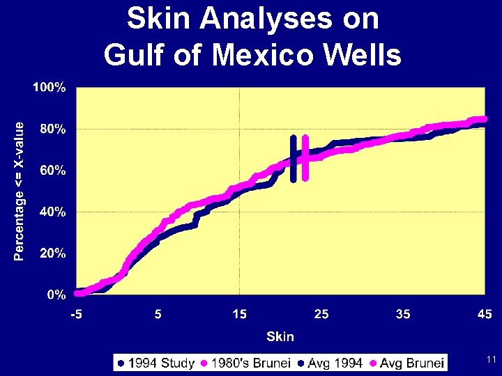 Skin Analyses on Gulf of Mexico Wells 11 