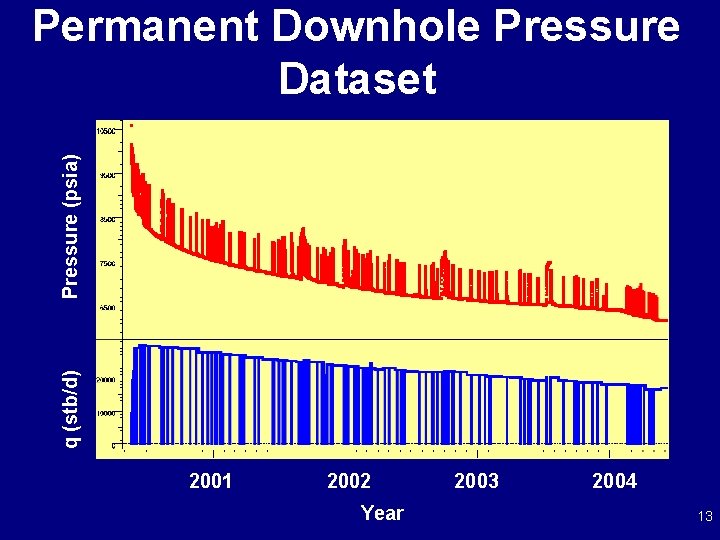 q (stb/d) Pressure (psia) Permanent Downhole Pressure Dataset 2001 2002 Year 2003 2004 13