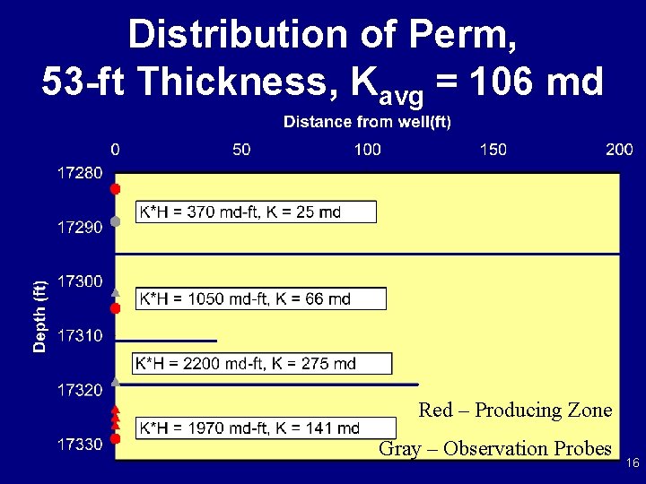 Distribution of Perm, 53 -ft Thickness, Kavg = 106 md Red – Producing Zone