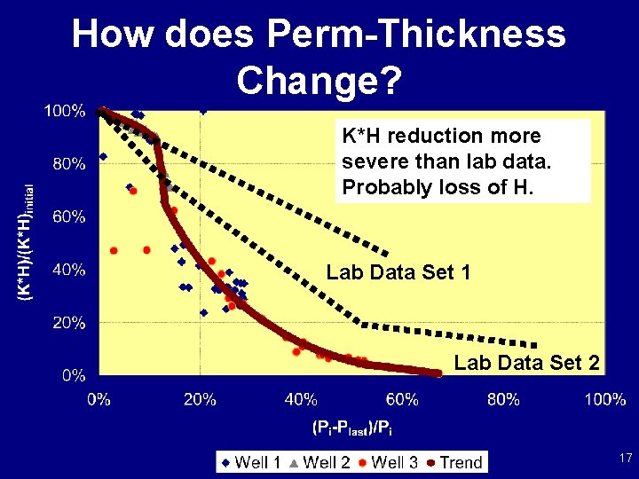 How does Perm-Thickness Change? K*H reduction more severe than lab data. Probably loss of