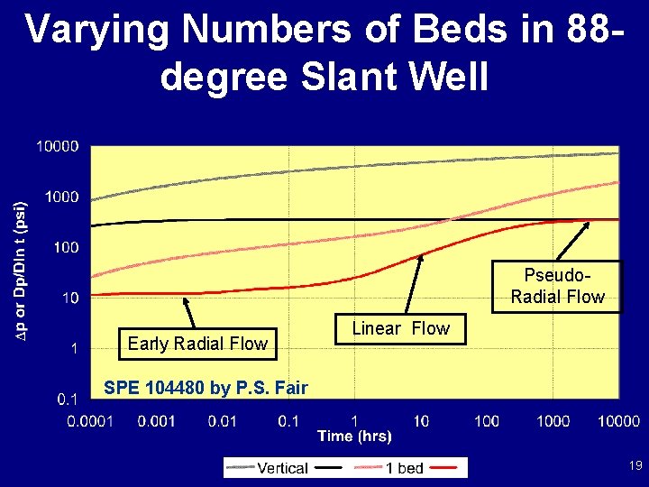Varying Numbers of Beds in 88 degree Slant Well Pseudo. Radial Flow Early Radial