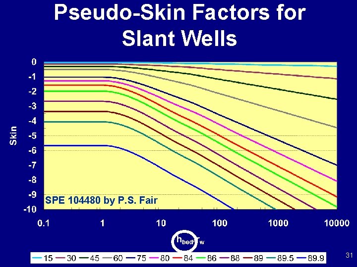 Pseudo-Skin Factors for Slant Wells SPE 104480 by P. S. Fair 31 