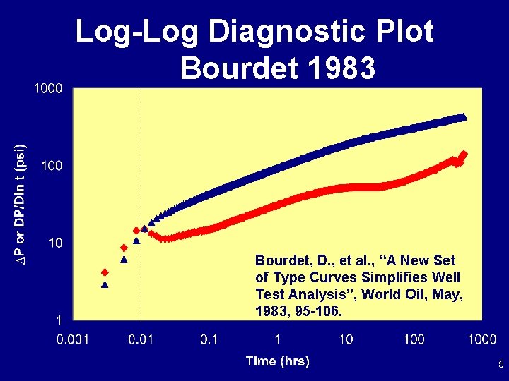 Log-Log Diagnostic Plot Bourdet 1983 Bourdet, D. , et al. , “A New Set