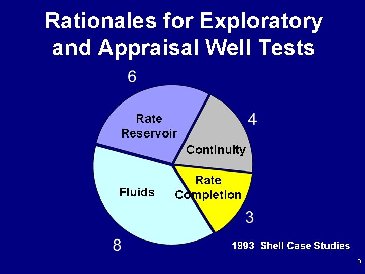 Rationales for Exploratory and Appraisal Well Tests Rate Reservoir Continuity Fluids Rate Completion 1993