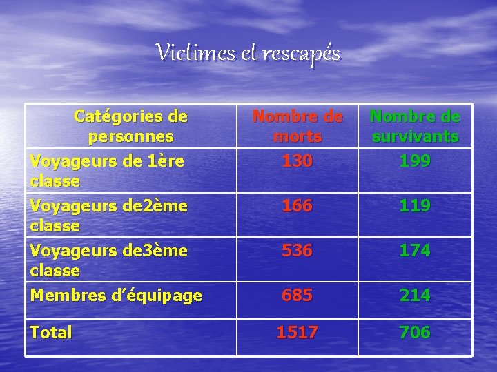 Victimes et rescapés Catégories de personnes Voyageurs de 1ère classe Voyageurs de 2ème classe