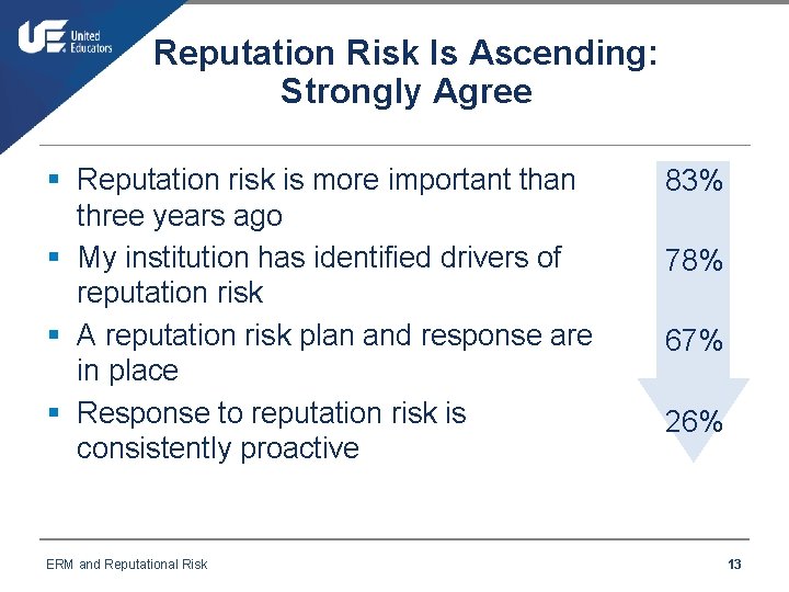 Reputation Risk Is Ascending: Strongly Agree § Reputation risk is more important than three