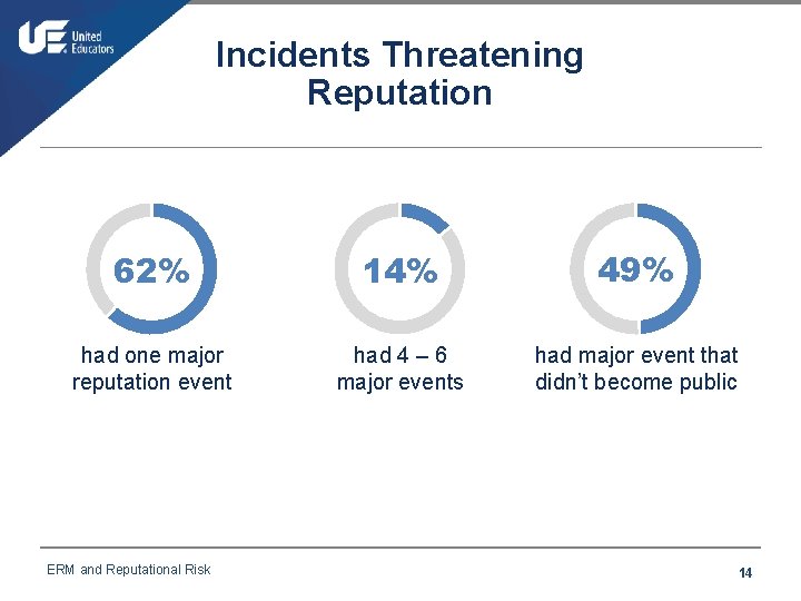 Incidents Threatening Reputation 62% 14% 49% had one major reputation event had 4 –