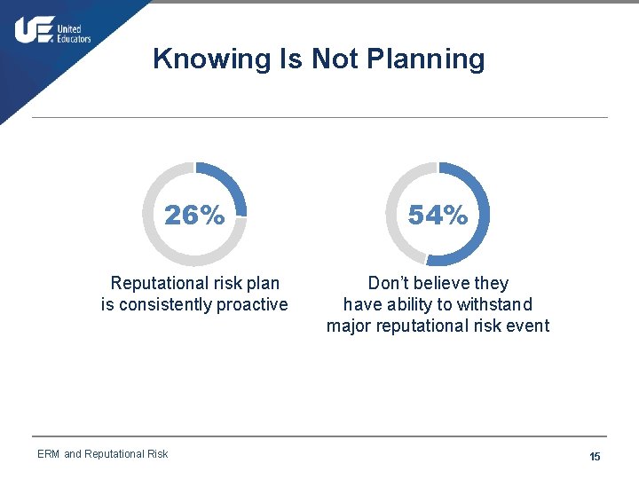 Knowing Is Not Planning 26% 54% Reputational risk plan is consistently proactive Don’t believe