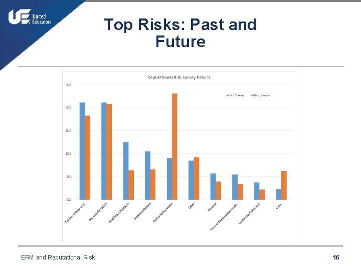 Top Risks: Past and Future ERM and Reputational Risk 16 