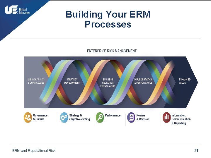 Building Your ERM Processes ERM and Reputational Risk 21 