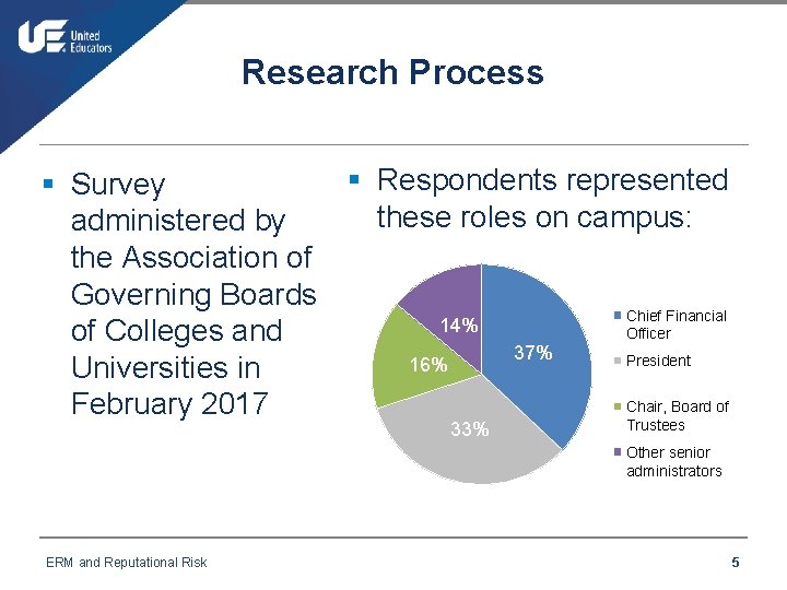 Research Process § Respondents represented § Survey these roles on campus: administered by the