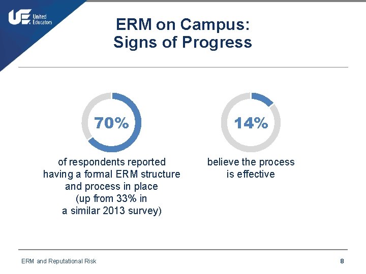 ERM on Campus: Signs of Progress 70% 14% of respondents reported having a formal