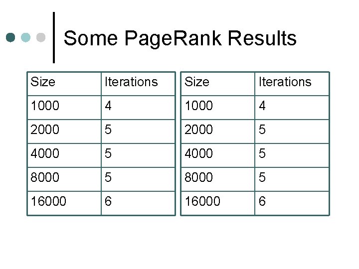 Some Page. Rank Results Size Iterations 1000 4 2000 5 4000 5 8000 5
