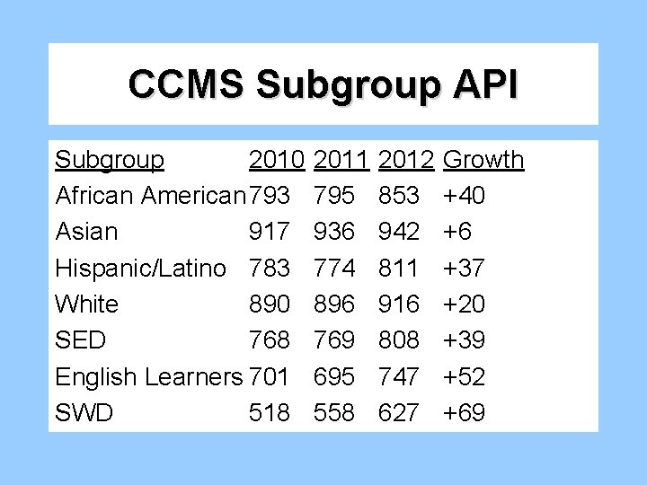 CCMS Subgroup API Subgroup 2010 African American 793 Asian 917 Hispanic/Latino 783 White 890