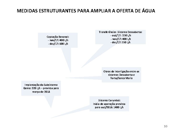 MEDIDAS ESTRUTURANTES PARA AMPLIAR A OFERTA DE ÁGUA Captação Bananal: - nov/17: 400 L/s