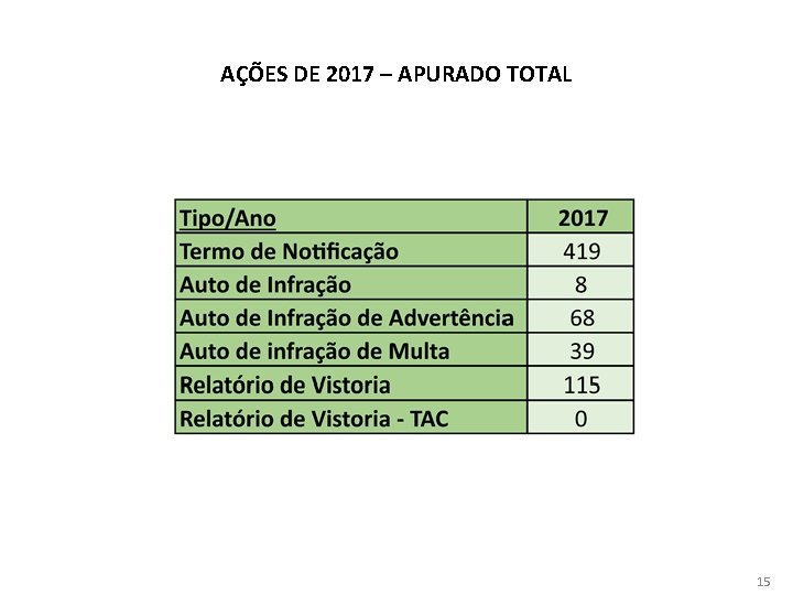 AÇÕES DE 2017 – APURADO TOTAL 15 