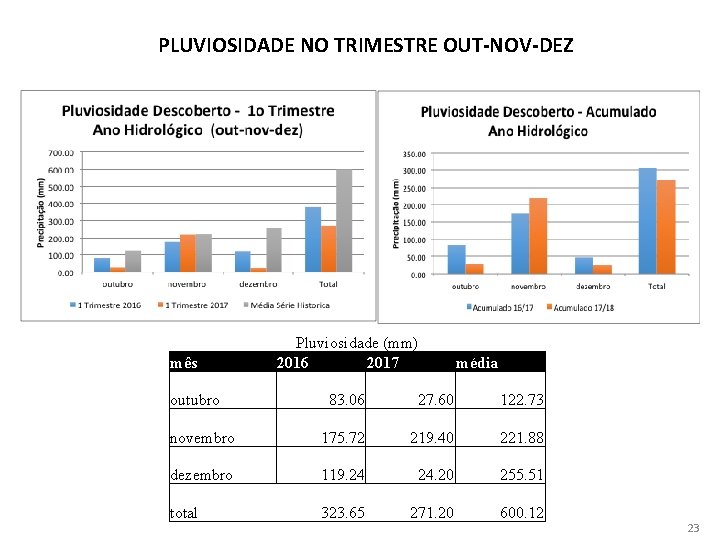 PLUVIOSIDADE NO TRIMESTRE OUT-NOV-DEZ mês outubro Pluviosidade (mm) 2016 2017 média 83. 06 27.