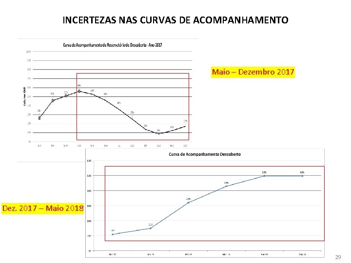 INCERTEZAS NAS CURVAS DE ACOMPANHAMENTO Maio – Dezembro 2017 Dez. 2017 – Maio 2018