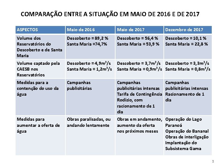 COMPARAÇÃO ENTRE A SITUAÇÃO EM MAIO DE 2016 E DE 2017 ASPECTOS Maio de