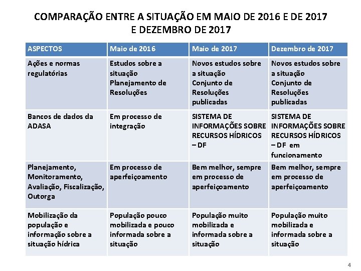 COMPARAÇÃO ENTRE A SITUAÇÃO EM MAIO DE 2016 E DE 2017 E DEZEMBRO DE