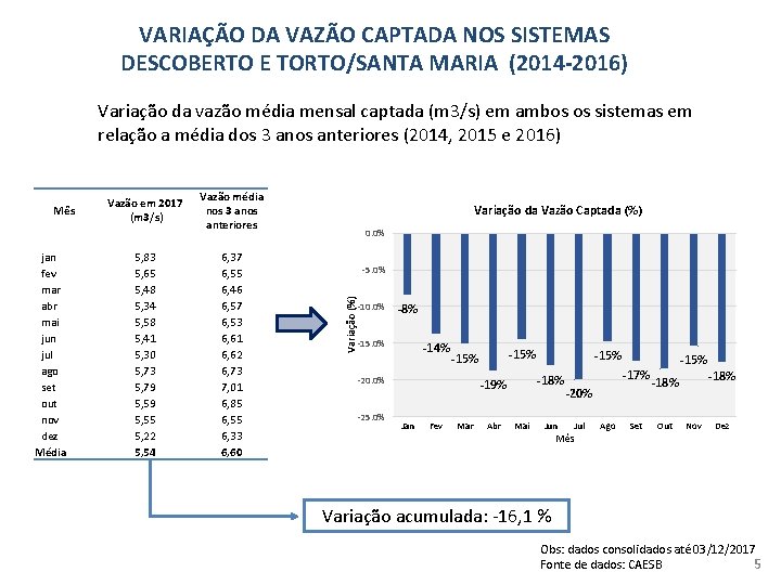 VARIAÇÃO DA VAZÃO CAPTADA NOS SISTEMAS DESCOBERTO E TORTO/SANTA MARIA (2014 -2016) Variação da