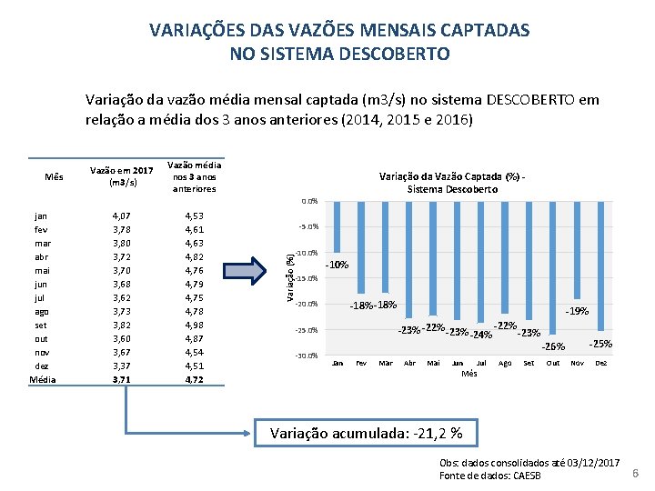 VARIAÇÕES DAS VAZÕES MENSAIS CAPTADAS NO SISTEMA DESCOBERTO Variação da vazão média mensal captada