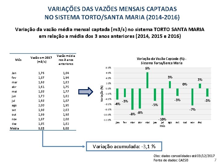 VARIAÇÕES DAS VAZÕES MENSAIS CAPTADAS NO SISTEMA TORTO/SANTA MARIA (2014 -2016) Variação da vazão