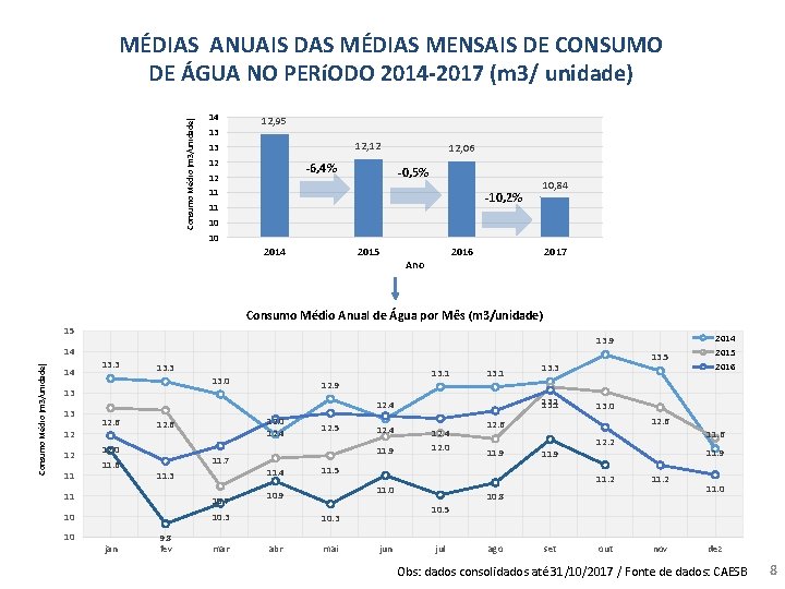 Consumo Médio (m 3/unidade) MÉDIAS ANUAIS DAS MÉDIAS MENSAIS DE CONSUMO DE ÁGUA NO