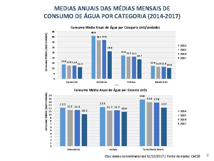 MEDIAS ANUAIS DAS MÉDIAS MENSAIS DE CONSUMO DE ÁGUA POR CATEGORIA (2014 -2017) Consumo