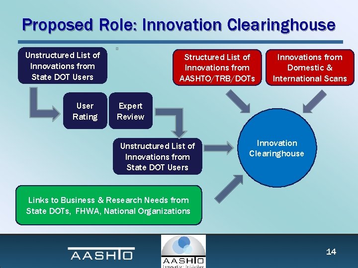 Proposed Role: Innovation Clearinghouse Unstructured List of Innovations from State DOT Users User Rating
