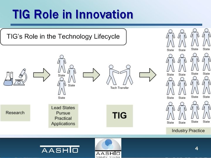 TIG Role in Innovation 4 