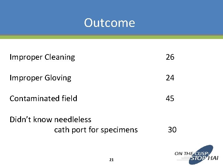 Outcome Improper Cleaning 26 Improper Gloving 24 Contaminated field 45 Didn’t know needleless cath