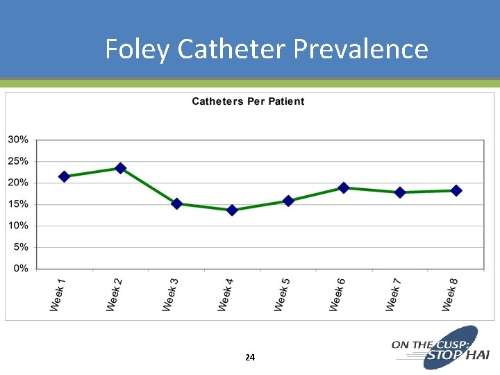 Foley Catheter Prevalence 24 