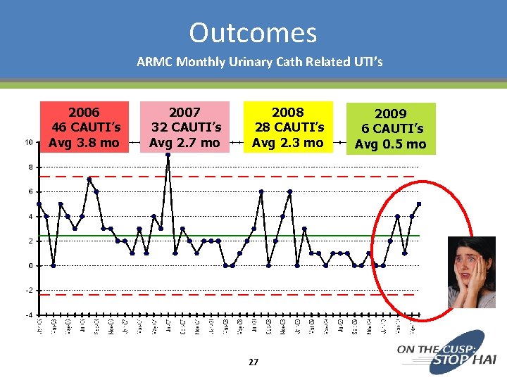 Outcomes ARMC Monthly Urinary Cath Related UTI’s 2006 46 CAUTI’s Avg 3. 8 mo