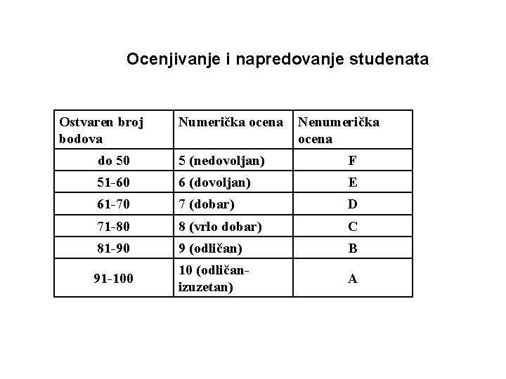 Ocenjivanje i napredovanje studenata Ostvaren broj bodova Numerička ocena Nenumerička ocena do 50 5