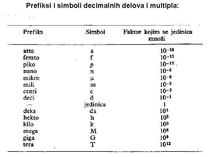 Prefiksi i simboli decimalnih delova i multipla: 