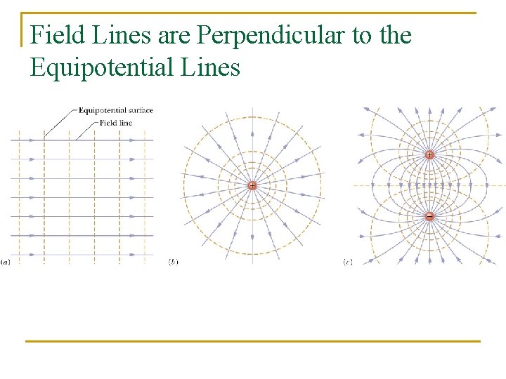 Field Lines are Perpendicular to the Equipotential Lines 