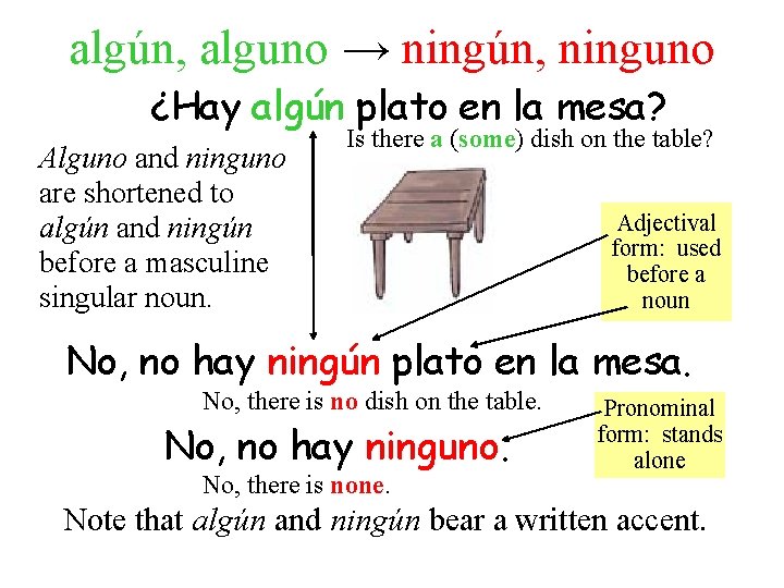 algún, alguno → ningún, ninguno ¿Hay algún plato en la mesa? Alguno and ninguno algún, alguno → ningún, ninguno ¿Hay algún plato en la mesa? Alguno and ninguno