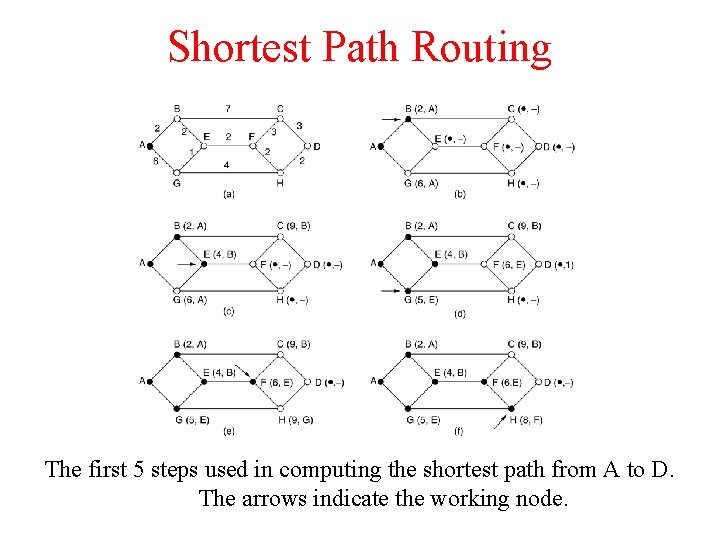 Shortest Path Routing The first 5 steps used in computing the shortest path from