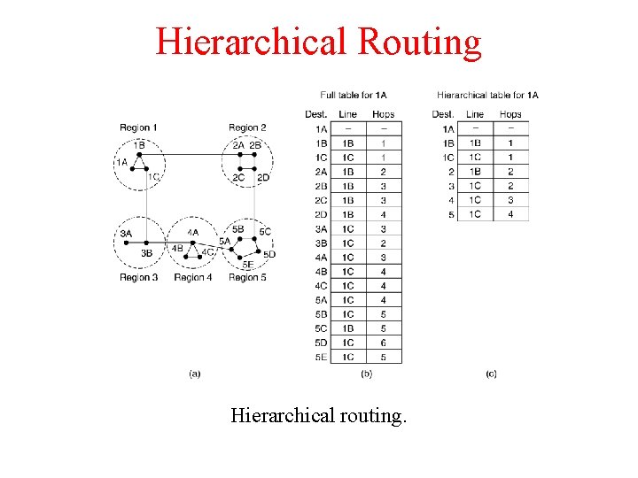 Hierarchical Routing Hierarchical routing. 