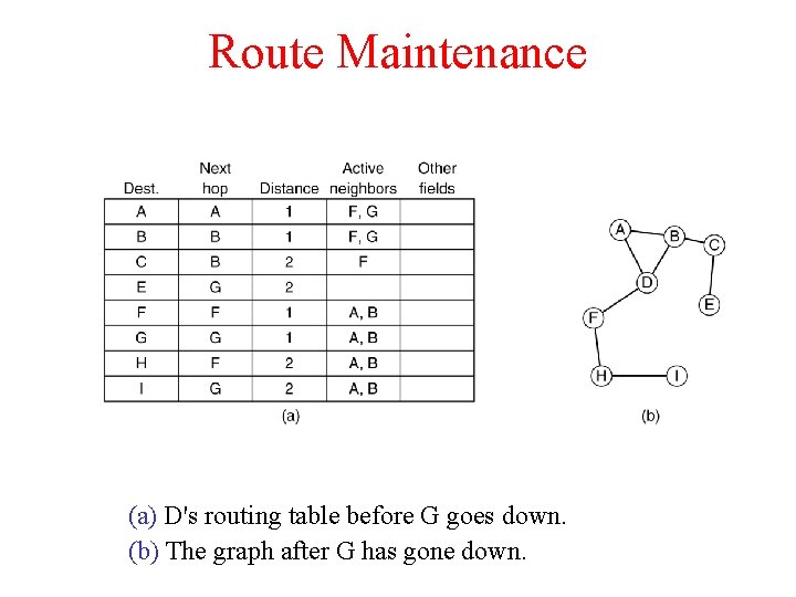 Route Maintenance (a) D's routing table before G goes down. (b) The graph after