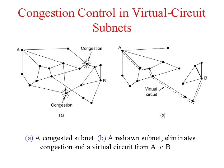 Congestion Control in Virtual-Circuit Subnets (a) A congested subnet. (b) A redrawn subnet, eliminates