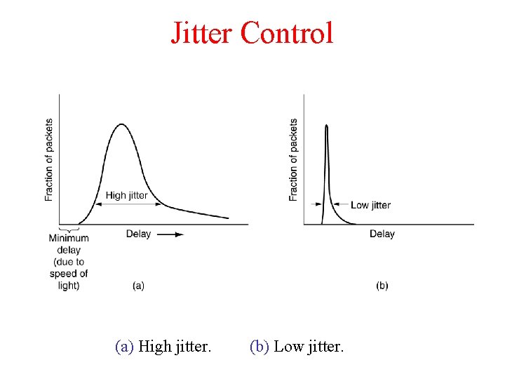Jitter Control (a) High jitter. (b) Low jitter. 